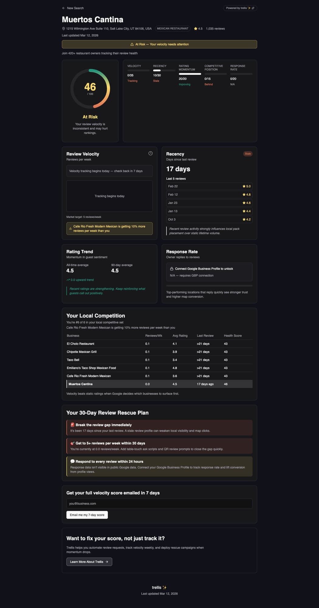 Muertos Cantina Review Pulse scorecard showing a health score of 46